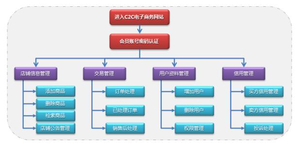 c2c电子商务平台 什么是c2c电子商务平台