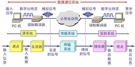 数据通信系统的组成 什么是数据通信系统