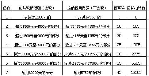 年终奖个税税率表 2016年终奖税率表 2016年终奖个税税率