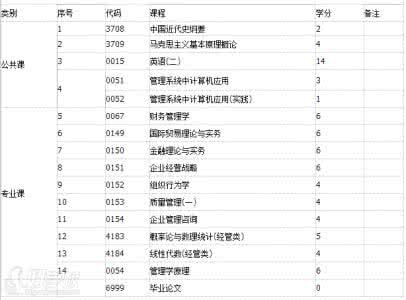 工商企业管理学的课程 工商企业管理课程有哪些