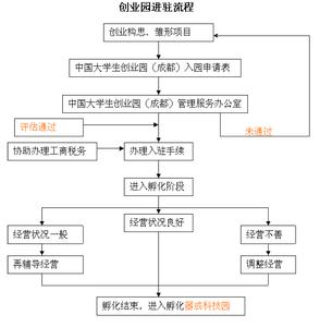 大学生创业贷款流程 大学生创业准备流程是怎样的