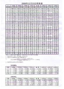 自住型商品房贷款利率 甘肃自住商品房多少钱?贷款利率是多少