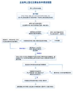 公司登记注册流程 代理公司注册登记流程