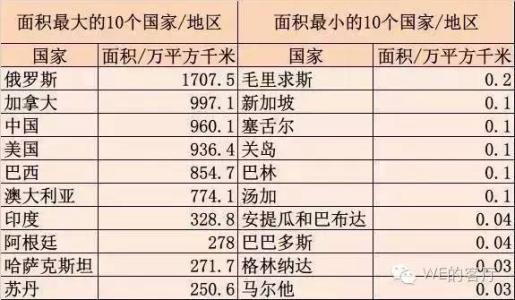 世界国家的排名 世界国家面积排名最小