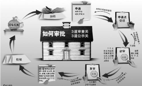 外地人申请北京自住房 外地人申请滦县自住房流程是什么？要什么材料