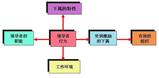 如何实现目标 领导目标如何实现