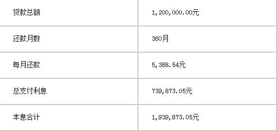 公积金贷款计算器 降息后公积金贷款怎么计算？能省多少钱？