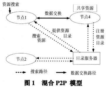 p2p网络应用 试析基于P2P网络应用研究