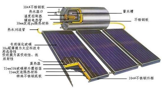 平板太阳能热水器缺点 平板太阳能热水器的缺点有哪些