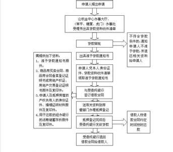 别墅可以公积金贷款吗 塘厦别墅办理公积金贷款流程是什么？要什么材料