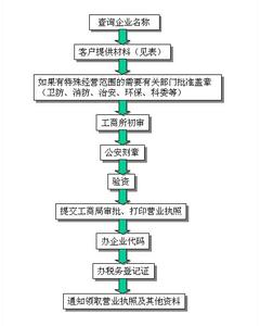 影视公司注册流程 2016影视公司注册流程