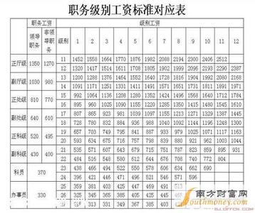 公务员退休工资计算器 公务员退休工资怎么计算的