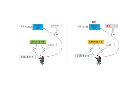 dns劫持方法 什么是dns劫持 dns劫持应对方法