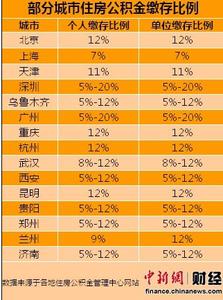 住房公积金缴存比例 企业住房公积金缴费比例是多少？公积金缴存细则