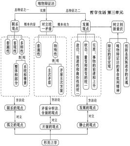 高中政治必修四框架图 高中必修4政治框架图