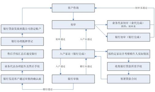 汽车销售技巧和话术 汽车销售流程