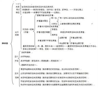 高二政治哲学知识点 高二政治哲学四个知识点总结