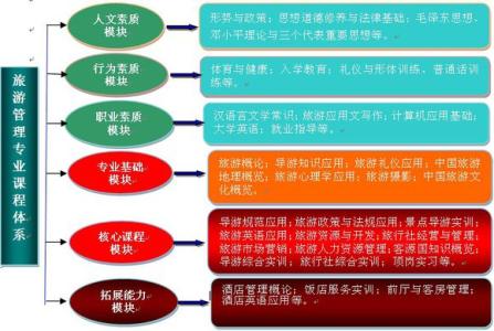 创新能力培养与应用 试析酒店管理专业英语应用能力培养