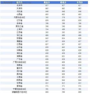 复旦大学录取分数线 上海交通大学分数线