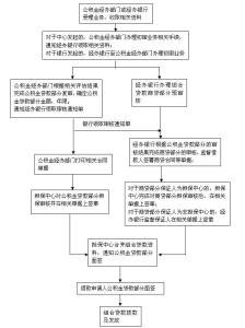 住房公积金贷款流程 商业贷款和住房公积金贷款的区别 贷款流程有什么