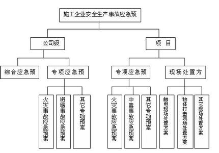 施工安全事故处置方案 施工安全事故应急预案