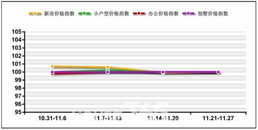 房地产成交数据 房地产价格指数 房产成交指数计算方法