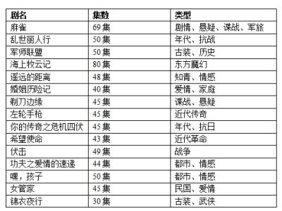 2017电视剧播出时间表 2015年6月电视剧播出时间表