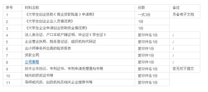 重庆大学生创业政策 重庆大学生创业贷款政策及其申请要求