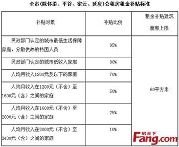 公租房申请流程 公租房申请需哪些资料　申请流程是什么