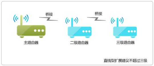 wds功能的无线路由器 路由器无线网络模式wds介绍及功能