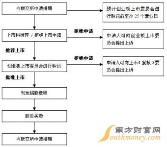 创业板上市流程图 创业版上市流程