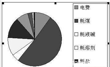 excel2007百分比函数 excel2007饼图百分比精确度如何设置