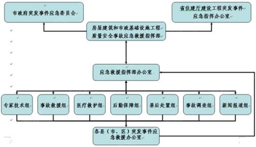 安全伤害事故应急预案 建筑工程安全事故应急预案