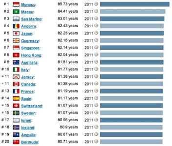 香港人均寿命排名2014 世界上人均寿命最长的国家