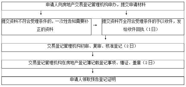 按揭抵押流程图 兰州按揭房能不能办二次抵押贷款？有什么流程