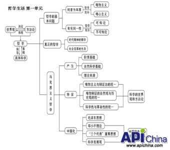 政治哲学知识体系梳理 高二政治哲学常识梳理