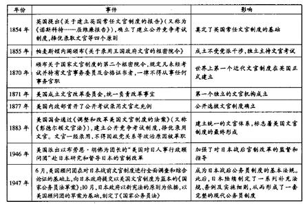 西方文官制度 什么是西方文官制度 西方文官制度构成