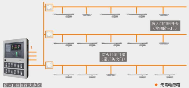 防火门市场分析 防火门监控市场分析