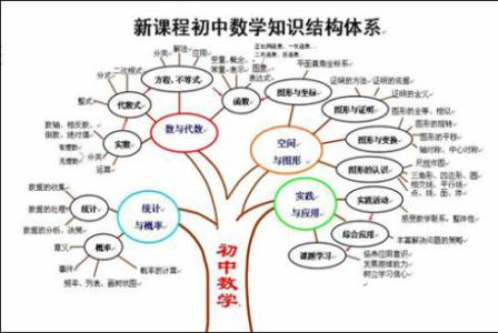 初一数学学习方法的重要性