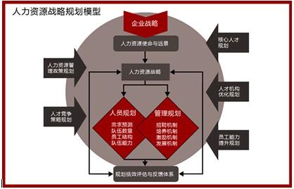 人力资源战略规划 人力资源规划与企业战略的关系