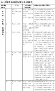 2017文科数学高考考点 文科高考数学考点汇总