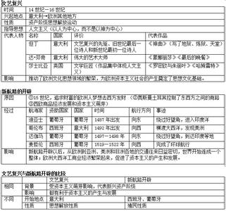 初三上世界历史知识点 初三世界历史知识点