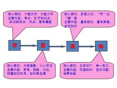 高考政治哲学主观题 高考政治几大板块怎么学