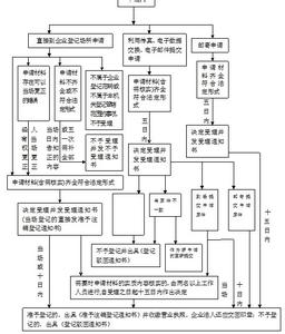 公司基本账户注销 公司注销的基本程序