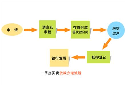 二手房贷款流程及条件 中国银行个人二手房住房贷款办理条件和流程