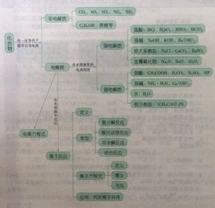 高中化学重点知识总结 高中化学基础知识重点