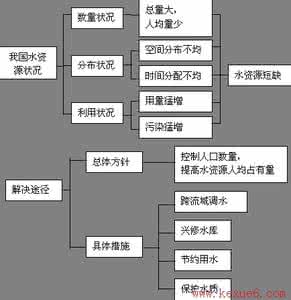 水资源有偿使用思路 黄河水资源管理转变思路论文