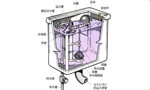 抽水马桶水箱一直流水 抽水马桶水箱一直流水的原因及其解决办法
