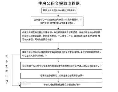 住房公积金提取流程 住房公积金提取办理流程是怎样的？公积金贷款和提取流程有什么异同？