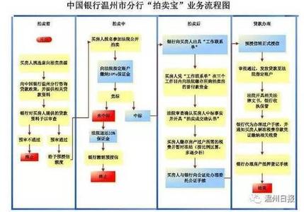 温州 安置房 贷款 温州安置房在银行办理贷款要多长时间？流程是什么